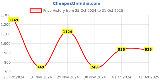 tatacliq.com Octave Kids Black Solid Trackpants octave Price History Graph from 25 Oct 2024 to 31 Oct 2025