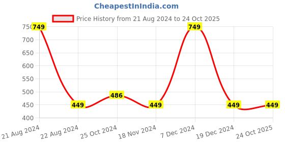 tatacliq.com Octave Kids Black Spiderman Printed T-Shirt octave Price History Graph from 21 Aug 2024 to 23 Oct 2025