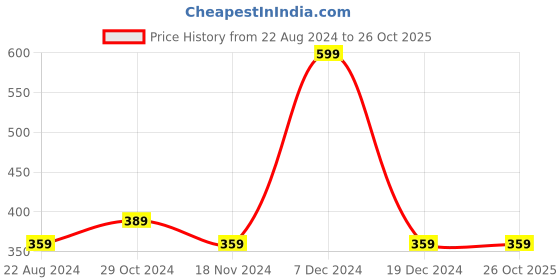 tatacliq.com Octave Kids Black Spiderman Printed T-Shirt octave Price History Graph from 22 Aug 2024 to 26 Oct 2025
