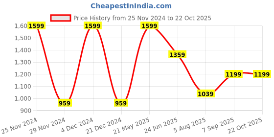 tatacliq.com Octave Kids Blue & Pink Cotton Chequered Full Sleeves Shirt octave Price History Graph from 25 Nov 2024 to 21 Oct 2025