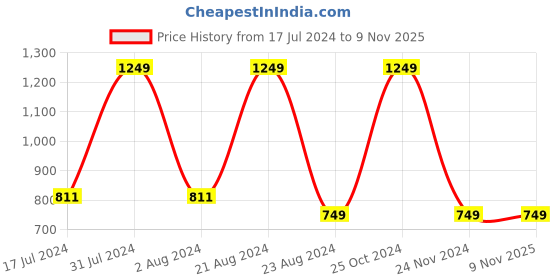 tatacliq.com Octave Kids Blue Checks Full Sleeves Shirt octave Price History Graph from 17 Jul 2024 to 7 Nov 2025