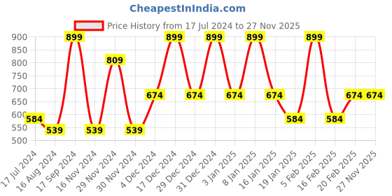tatacliq.com Octave Kids Blue Color Block Full Sleeves T-Shirt octave Price History Graph from 17 Jul 2024 to 25 Nov 2025