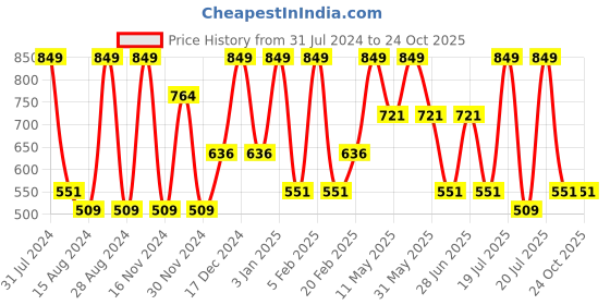 tatacliq.com Octave Kids Blue Color Block T-Shirt octave Price History Graph from 31 Jul 2024 to 22 Oct 2025