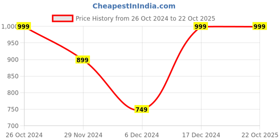 tatacliq.com Octave Kids Blue Color Block T-Shirt octave Price History Graph from 26 Oct 2024 to 22 Oct 2025
