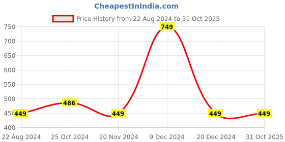 tatacliq.com Octave Kids Blue Cotton Color Block T-Shirt octave Price History Graph from 22 Aug 2024 to 31 Oct 2025