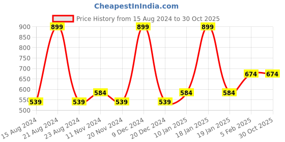 tatacliq.com Octave Kids Blue Cotton Printed Polo T-Shirt octave Price History Graph from 15 Aug 2024 to 30 Oct 2025