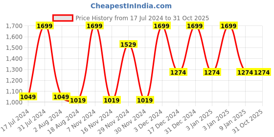 tatacliq.com Octave Kids Blue Cotton Regular Fit Jeans octave Price History Graph from 17 Jul 2024 to 31 Oct 2025