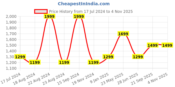tatacliq.com Octave Kids Blue Cotton Regular Fit Jeans octave Price History Graph from 17 Jul 2024 to 3 Nov 2025