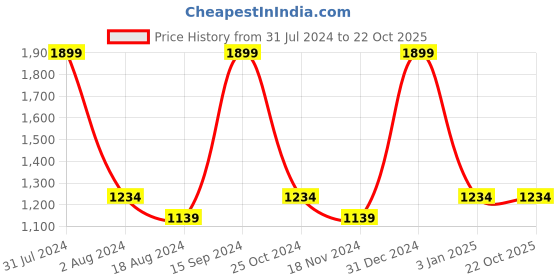 tatacliq.com Octave Kids Blue Cotton Regular Fit Jeans octave Price History Graph from 31 Jul 2024 to 22 Oct 2025