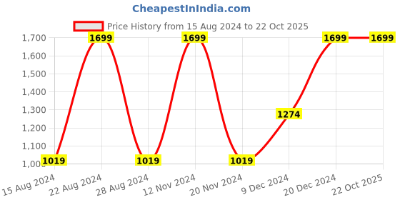 tatacliq.com Octave Kids Blue Cotton Regular Fit Jeans octave Price History Graph from 15 Aug 2024 to 22 Oct 2025