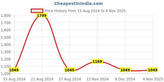 tatacliq.com Octave Kids Blue Cotton Regular Fit Jeans octave Price History Graph from 15 Aug 2024 to 3 Nov 2025
