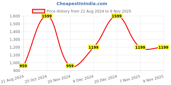 tatacliq.com Octave Kids Blue Cotton Regular Fit Jeans octave Price History Graph from 21 Aug 2024 to 9 Nov 2025