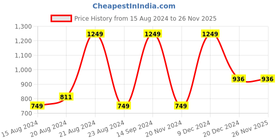 tatacliq.com Octave Kids Blue Graphic Print Full Sleeves Sweatshirt octave Price History Graph from 15 Aug 2024 to 26 Nov 2025