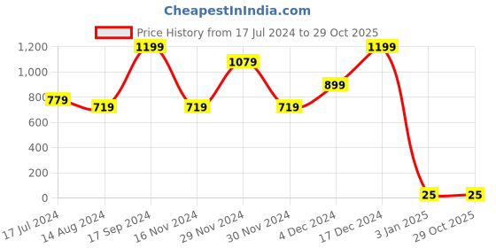 tatacliq.com Octave Kids Blue Printed Full Sleeves Shirt octave Price History Graph from 17 Jul 2024 to 29 Oct 2025