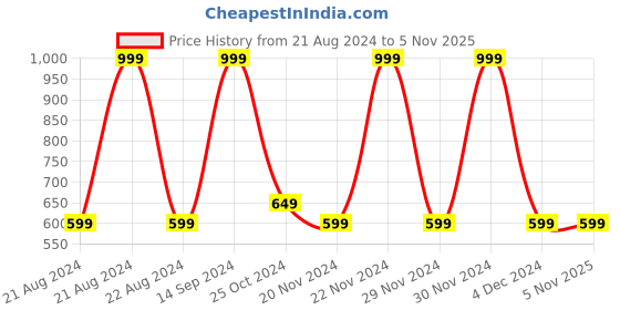 tatacliq.com Octave Kids Blue Printed Full Sleeves T-Shirt octave Price History Graph from 21 Aug 2024 to 2 Nov 2025