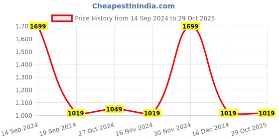 tatacliq.com Octave Kids Blue Self Design Full Sleeves Sweater octave Price History Graph from 14 Sep 2024 to 28 Oct 2025