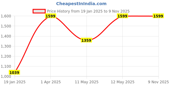 tatacliq.com Octave Kids Blue Self Design Full Sleeves Sweater octave Price History Graph from 19 Jan 2025 to 8 Nov 2025