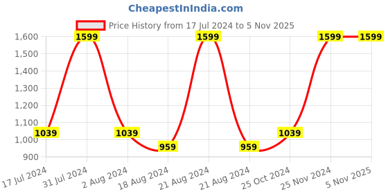 tatacliq.com Octave Kids Blue Solid Jeans octave Price History Graph from 17 Jul 2024 to 4 Nov 2025