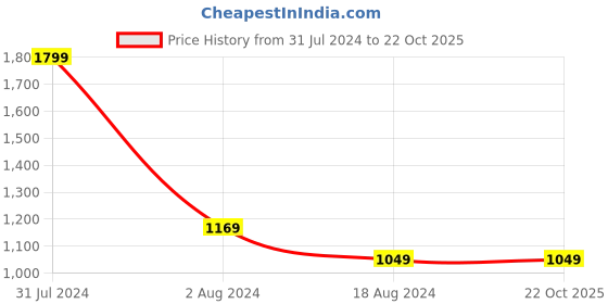 tatacliq.com Octave Kids Blue Solid Jeans octave Price History Graph from 31 Jul 2024 to 22 Oct 2025