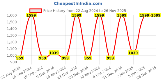 tatacliq.com Octave Kids Blue Solid Jeans octave Price History Graph from 22 Aug 2024 to 25 Nov 2025