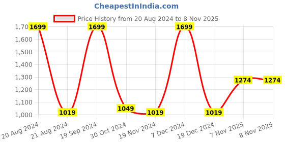 tatacliq.com Octave Kids Blue Solid Jeans octave Price History Graph from 20 Aug 2024 to 8 Nov 2025