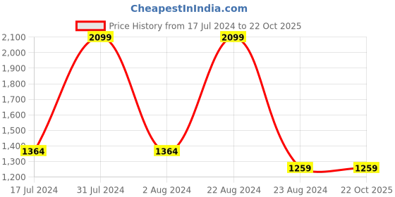 tatacliq.com Octave Kids Blue Solid Padded Jacket octave Price History Graph from 17 Jul 2024 to 22 Oct 2025