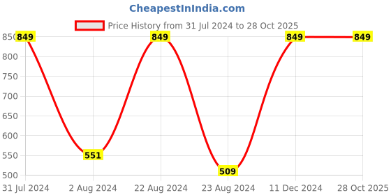 tatacliq.com Octave Kids Brick Cotton Printed Polo T-Shirt octave Price History Graph from 31 Jul 2024 to 28 Oct 2025