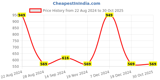 tatacliq.com Octave Kids Brick Cotton Printed Polo T-Shirt octave Price History Graph from 22 Aug 2024 to 30 Oct 2025