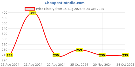 tatacliq.com Octave Kids Brick Cotton Printed T-Shirt octave Price History Graph from 15 Aug 2024 to 23 Oct 2025