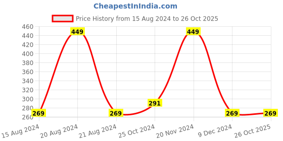 tatacliq.com Octave Kids Brick Cotton Printed T-Shirt octave Price History Graph from 15 Aug 2024 to 26 Oct 2025