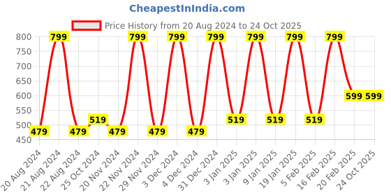 tatacliq.com Octave Kids Brick Cotton Printed T-Shirt octave Price History Graph from 20 Aug 2024 to 23 Oct 2025