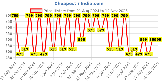 tatacliq.com Octave Kids Brick Cotton Printed T-Shirt octave Price History Graph from 21 Aug 2024 to 19 Nov 2025