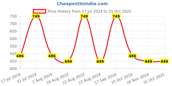 tatacliq.com Octave Kids Brick Red Cotton Printed Shorts octave Price History Graph from 17 Jul 2024 to 31 Oct 2025