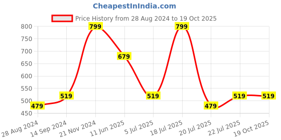 tatacliq.com Octave Kids Butter Scotch Cotton Graphics T-Shirt octave Price History Graph from 28 Aug 2024 to 18 Oct 2025