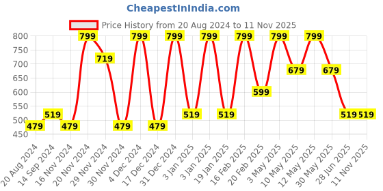 tatacliq.com Octave Kids Butter Scotch Cotton Graphics T-Shirt octave Price History Graph from 20 Aug 2024 to 10 Nov 2025