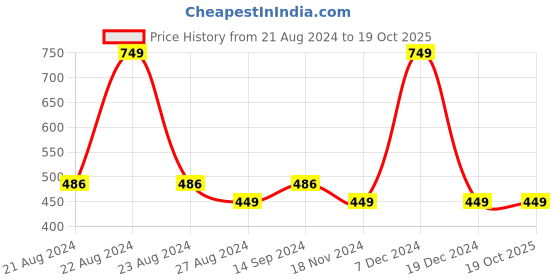 tatacliq.com Octave Kids Butter Scotch Cotton Graphics T-Shirt octave Price History Graph from 21 Aug 2024 to 19 Oct 2025
