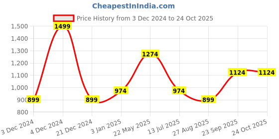 tatacliq.com Octave Kids Carbon Cotton Regular Fit Jeans octave Price History Graph from 3 Dec 2024 to 22 Oct 2025
