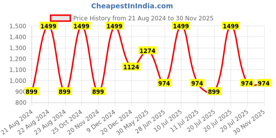 tatacliq.com Octave Kids Charcoal Black Cotton Regular Fit Jeans octave Price History Graph from 21 Aug 2024 to 30 Nov 2025