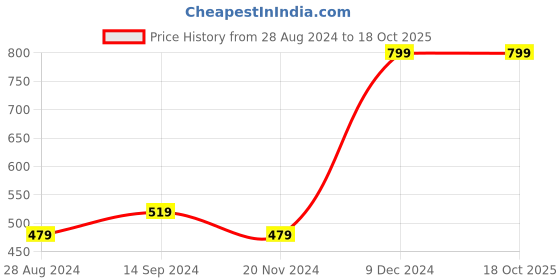 tatacliq.com Octave Kids Charcoal Cotton Graphics T-Shirt octave Price History Graph from 28 Aug 2024 to 17 Oct 2025