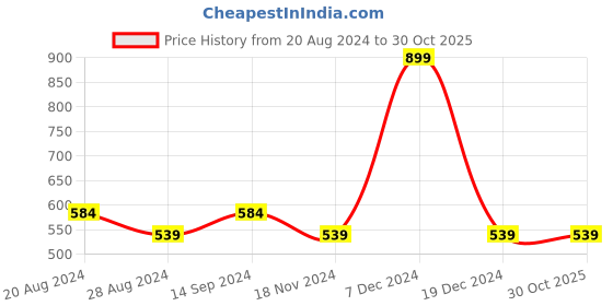 tatacliq.com Octave Kids Charcoal Cotton Graphics T-Shirt octave Price History Graph from 20 Aug 2024 to 30 Oct 2025