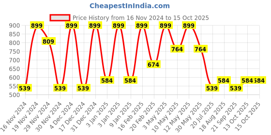 tatacliq.com Octave Kids Charcoal Cotton Graphics T-Shirt octave Price History Graph from 16 Nov 2024 to 15 Oct 2025