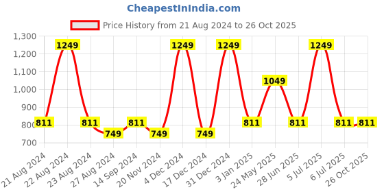 tatacliq.com Octave Kids Charcoal Cotton Regular Fit Track Pant octave Price History Graph from 21 Aug 2024 to 26 Oct 2025