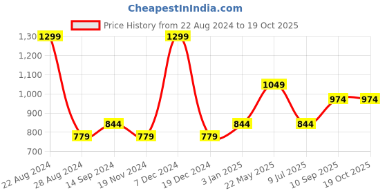 tatacliq.com Octave Kids Charcoal Cotton Regular Fit Track Pant octave Price History Graph from 22 Aug 2024 to 18 Oct 2025