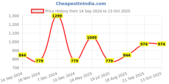 tatacliq.com Octave Kids Charcoal Cotton Regular Fit Track Pant octave Price History Graph from 14 Sep 2024 to 12 Oct 2025