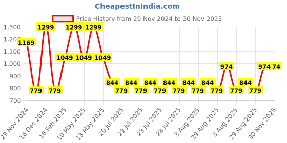 tatacliq.com Octave Kids Charcoal Cotton Regular Fit Track Pant octave Price History Graph from 29 Nov 2024 to 30 Nov 2025