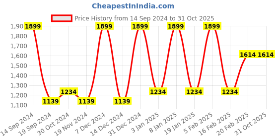 tatacliq.com Octave Kids Coal Black Cotton Washed Jeans octave Price History Graph from 14 Sep 2024 to 30 Oct 2025