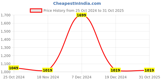 tatacliq.com Octave Kids Coal Black Cotton Washed Jeans octave Price History Graph from 25 Oct 2024 to 31 Oct 2025