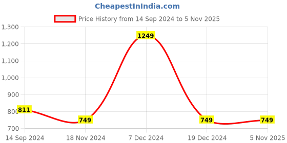 tatacliq.com Octave Kids Dark Wine Cotton Regular Fit Shirt octave Price History Graph from 14 Sep 2024 to 3 Nov 2025