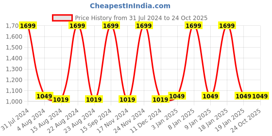 tatacliq.com Octave Kids Deep Blue Solid Jeans octave Price History Graph from 31 Jul 2024 to 23 Oct 2025