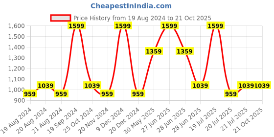 tatacliq.com Octave Kids Deep Blue Solid Jeans octave Price History Graph from 19 Aug 2024 to 21 Oct 2025